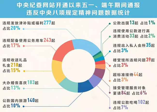 我们分析了1400多起五一端午违反八项规定精神案例，然后发现……