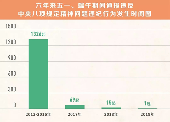 我们分析了1400多起五一端午违反八项规定精神案例，然后发现……